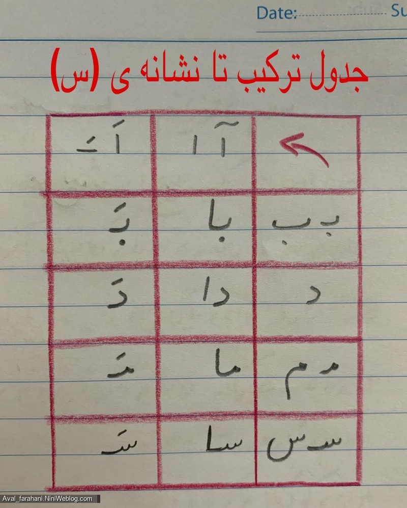 جملات، جدول ترکیب، صدا کشی، جمله سازی از نشانه س
