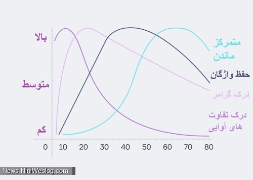 نمودار ارتباط سن و یادگیری زبان